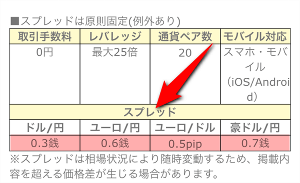 ハピタスではスプレッドまで記載されている