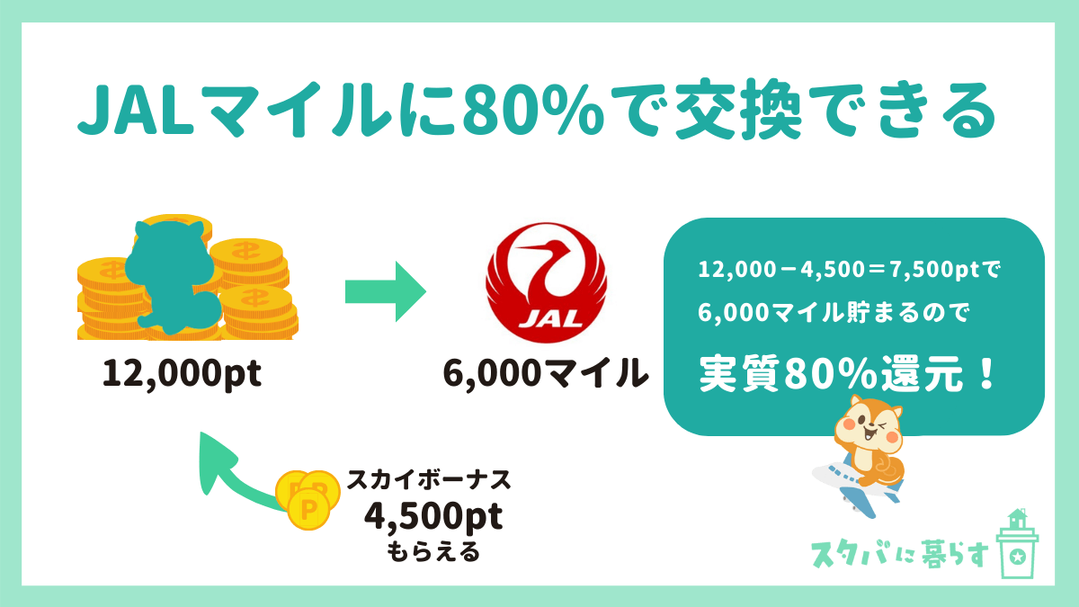 JALマイルに80%レートで交換できるのはモッピーだけ