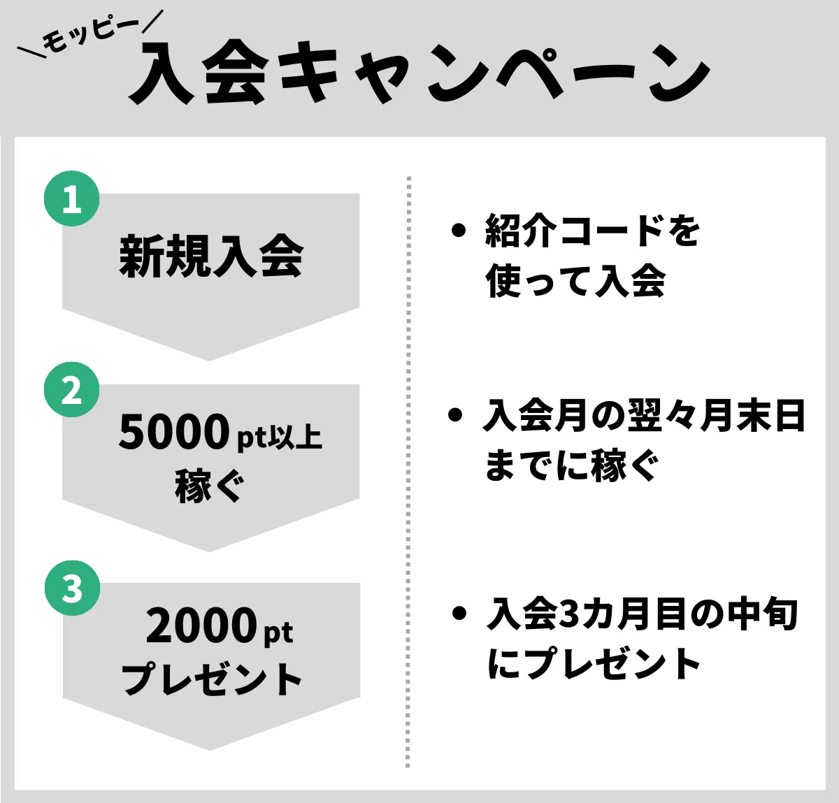 モッピー友達紹介入会キャンペーンの概要