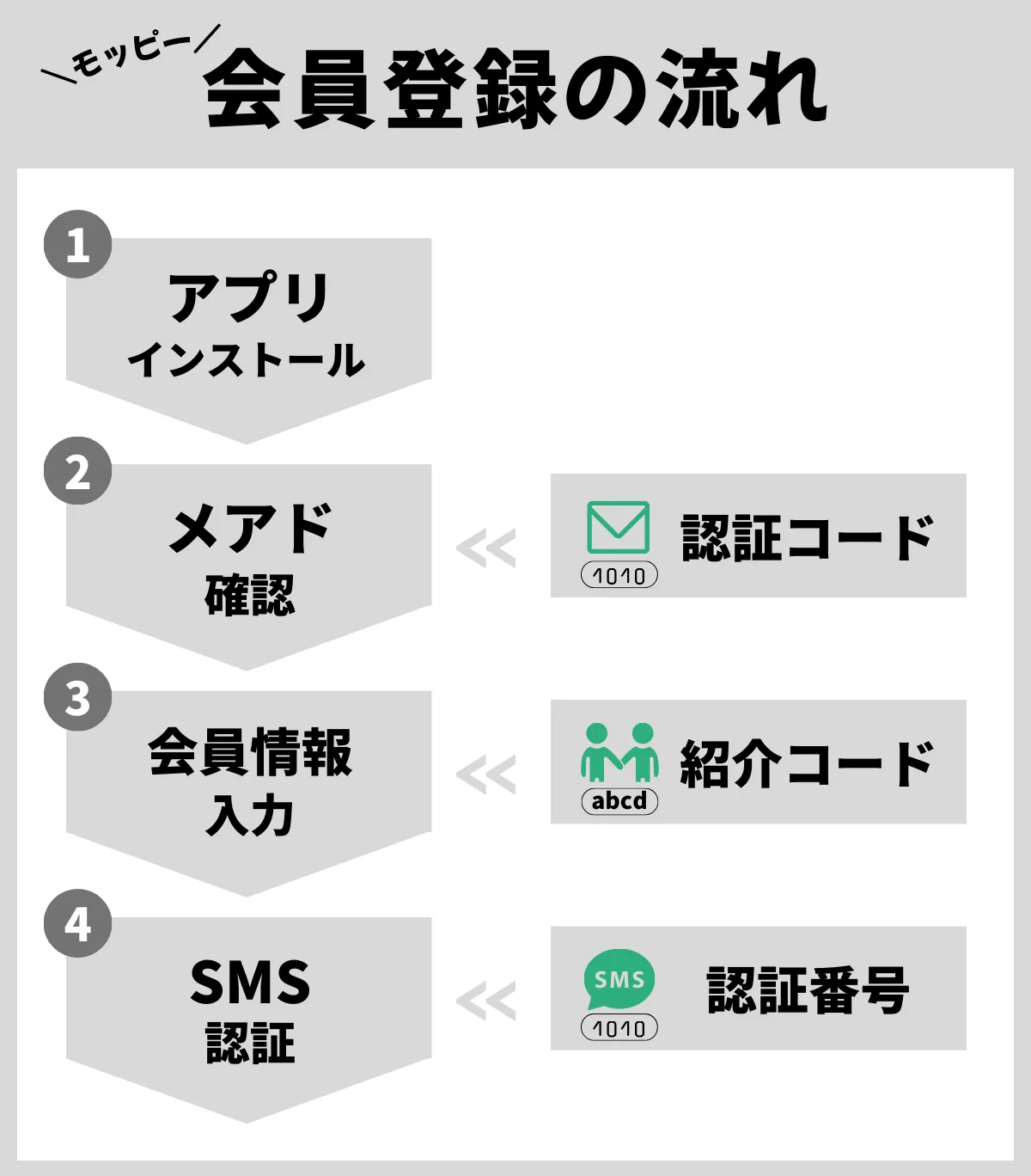 モッピー会員登録の流れ