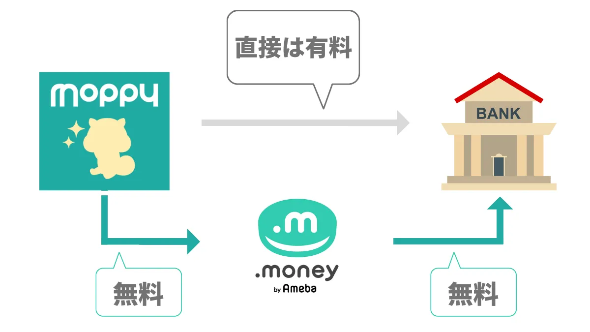 ドットマネーなら無料で現金にできる