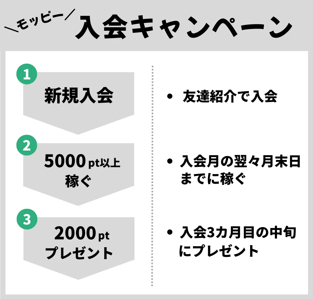 モッピー新規登録キャンペーンの流れ