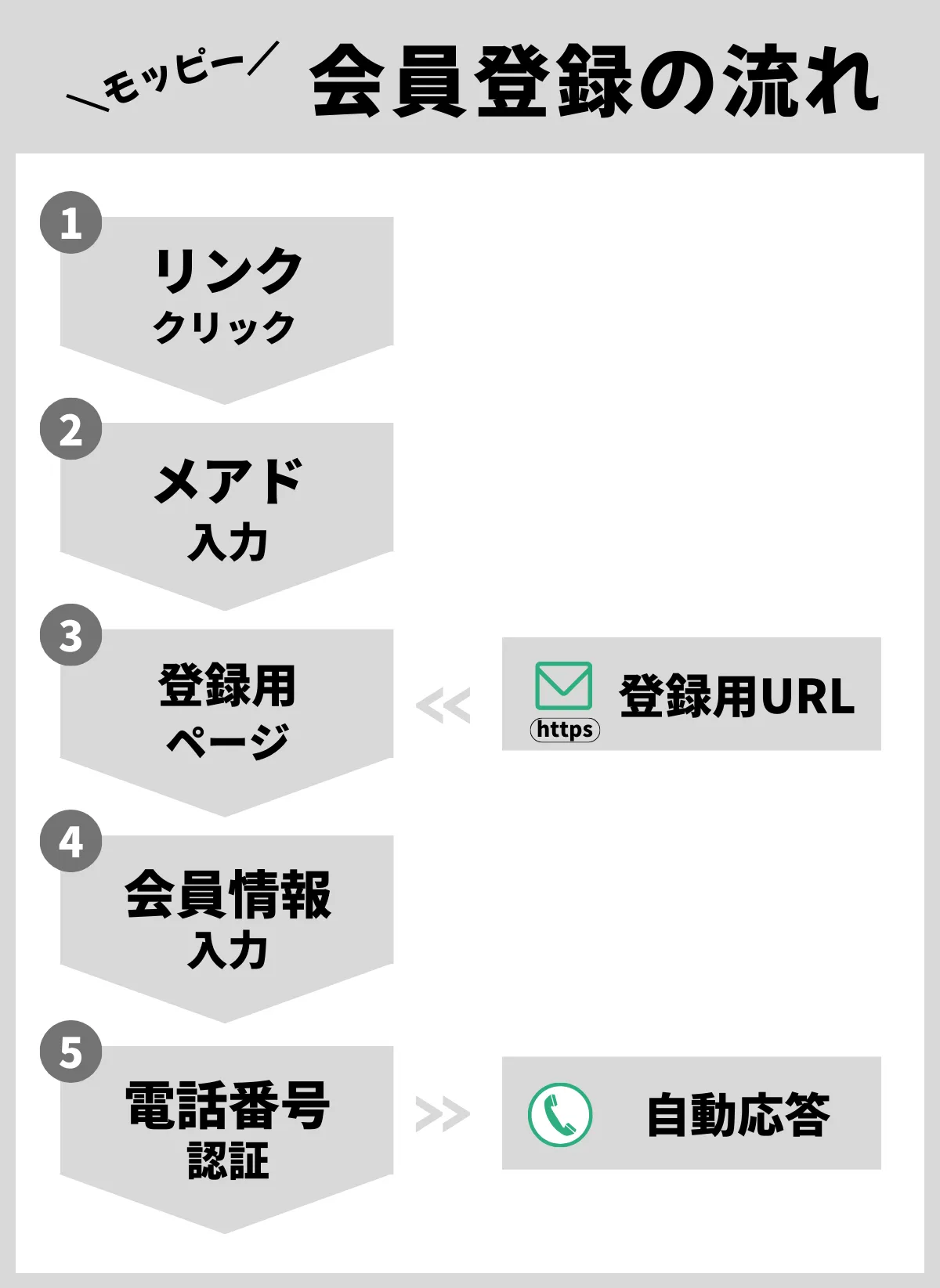 モッピー会員登録の流れ