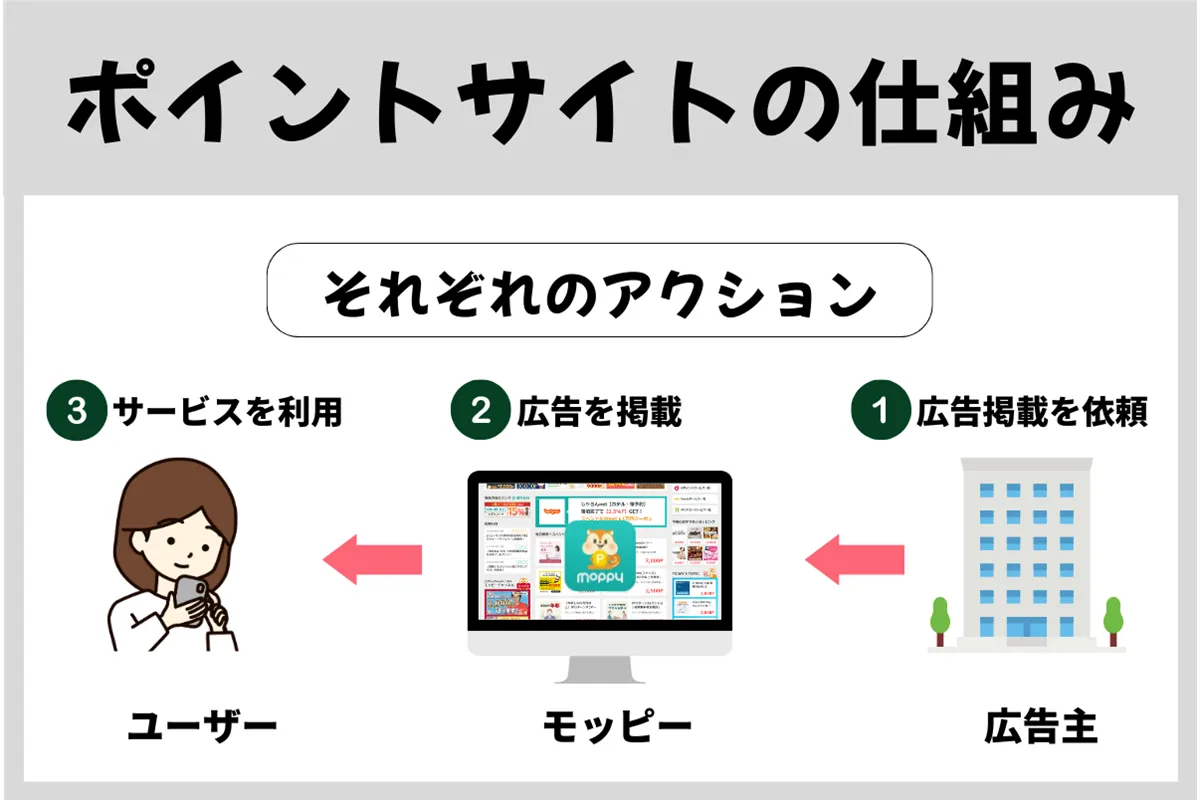 ポイントサイトの仕組み