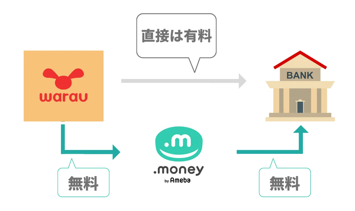 ドットマネー経由で無料で現金化