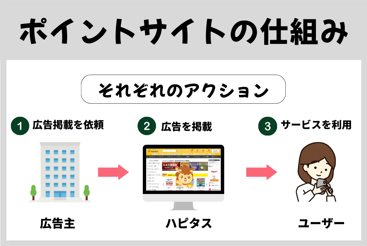 ポイントがもらえる仕組み（アクションの流れ）