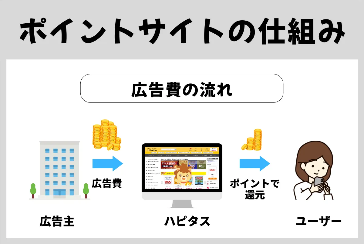 ポイントがもらえる仕組み（広告費の流れ）