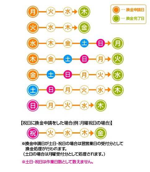 ポイント交換完了までの期間