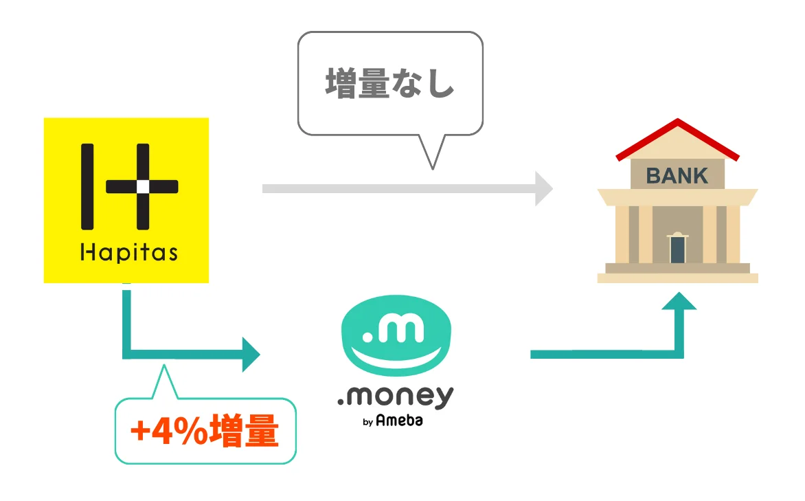 ハピタスからドットマネーに交換で+4%増量