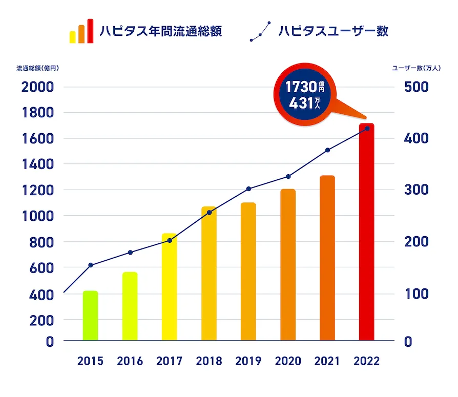 ハピタスユーザー数の推移