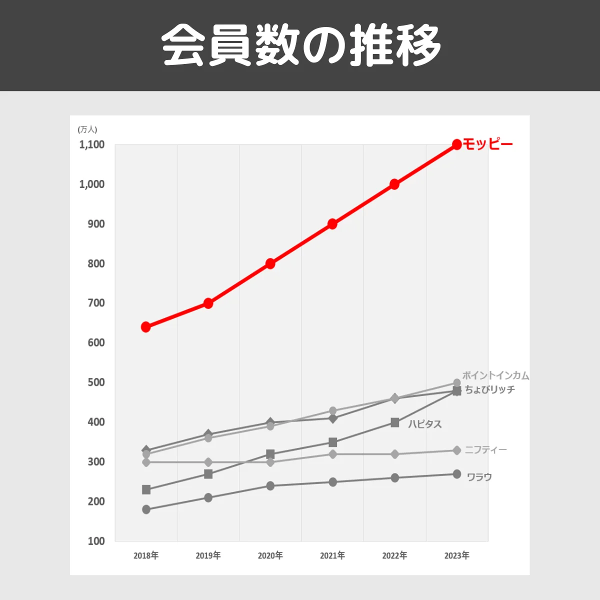 会員数の推移