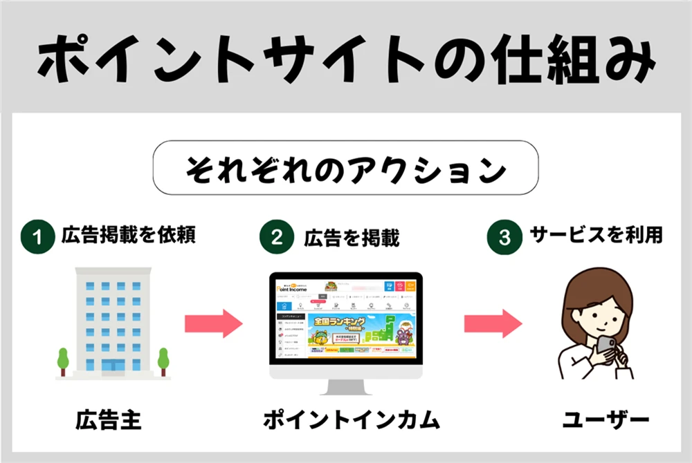 ポイントがもらえる仕組み（アクションの流れ）