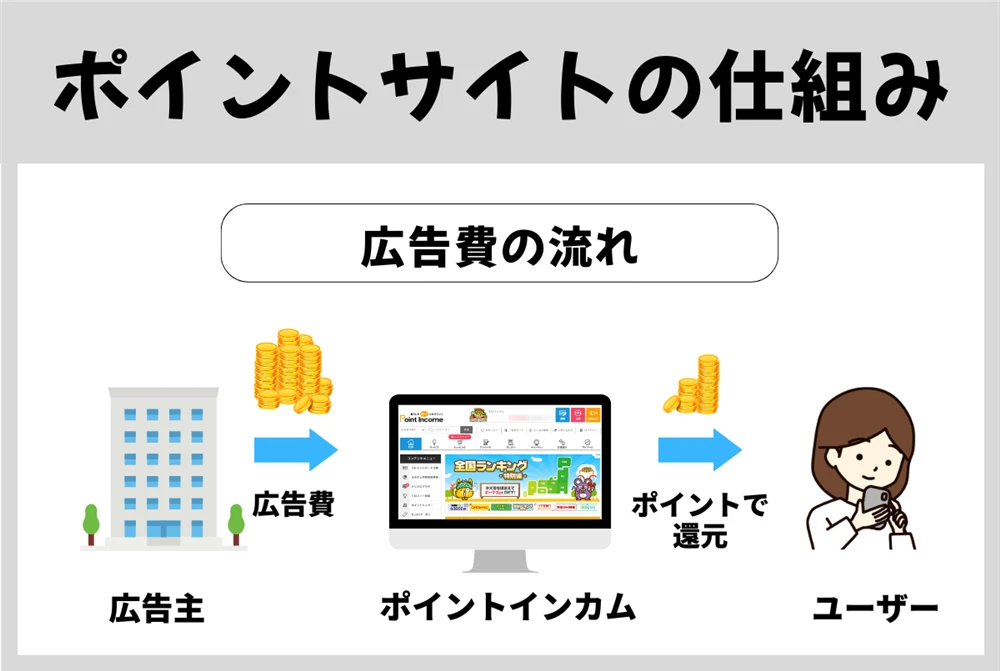 ポイントがもらえる仕組み（広告費の流れ）