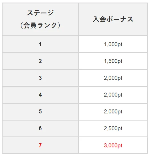 会員ランクと入会ボーナス