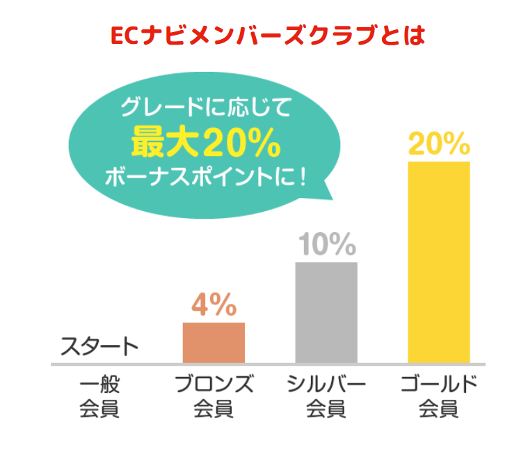 ECナビメンバーズクラブ