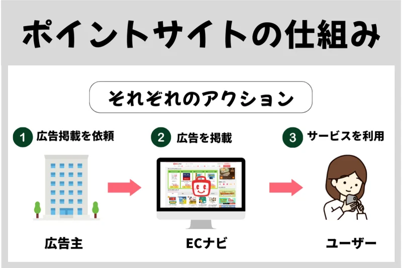 ポイントがもらえる仕組み（アクションの流れ）