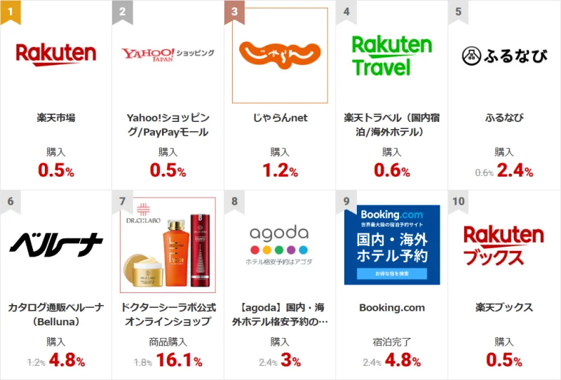 ネットショッピングで稼ぐ