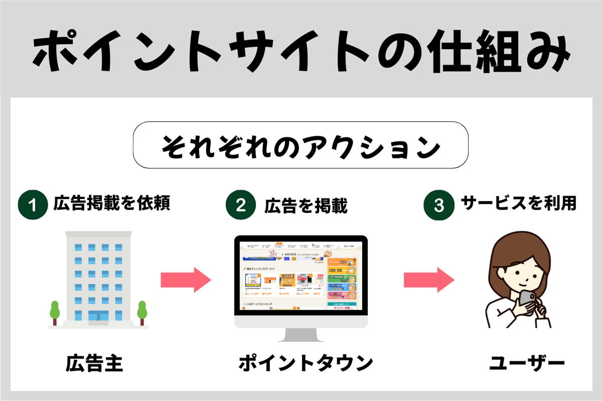 ポイントがもらえる仕組み（アクションの流れ）