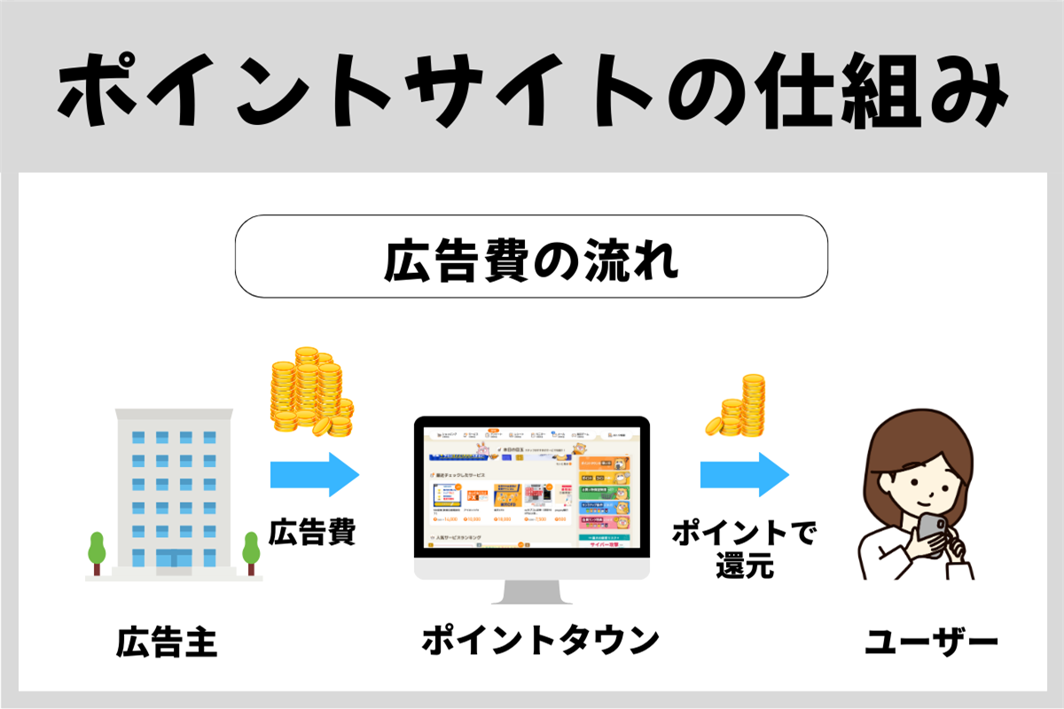 ポイントがもらえる仕組み（広告費の流れ）