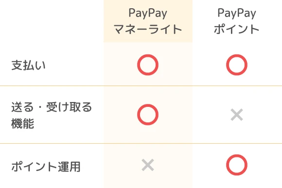 「PayPayポイント」と「PayPayマネーライト」の違いは？