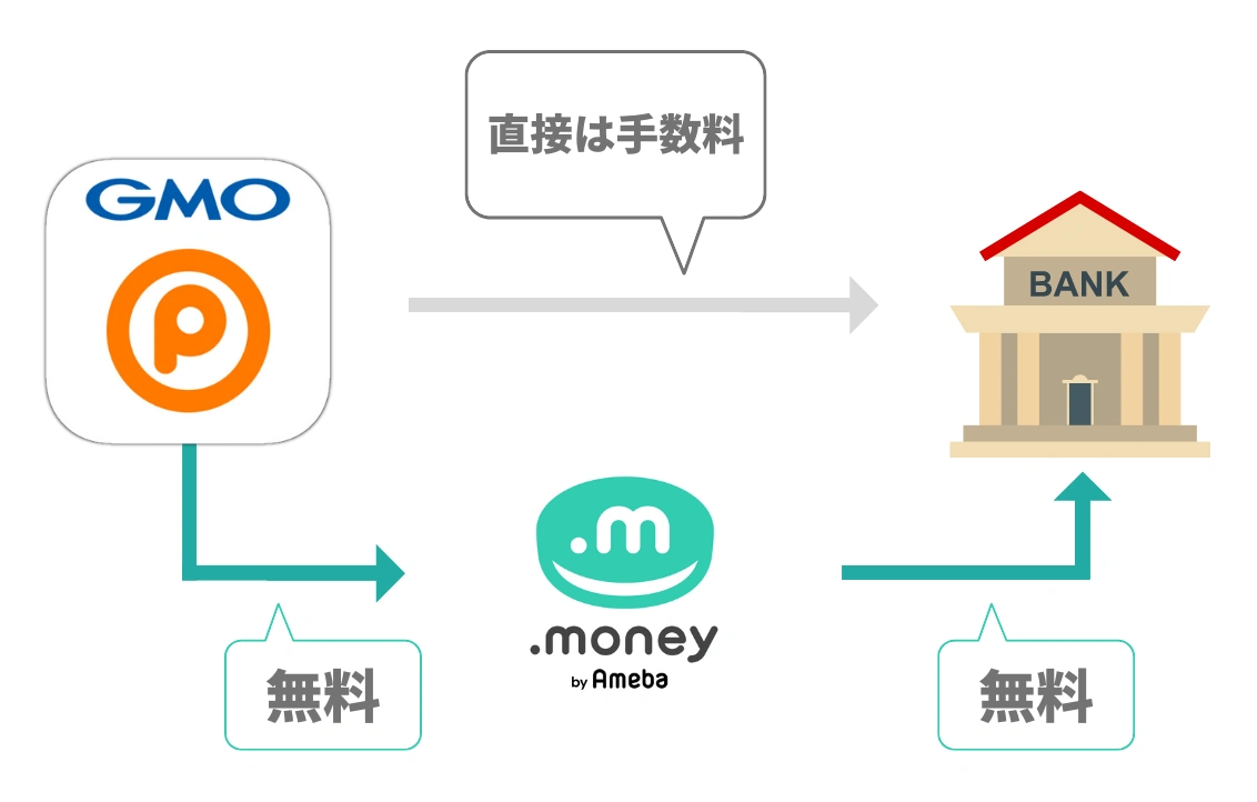 ポイントタウンからドットマネー経由で銀行振込すれば無料