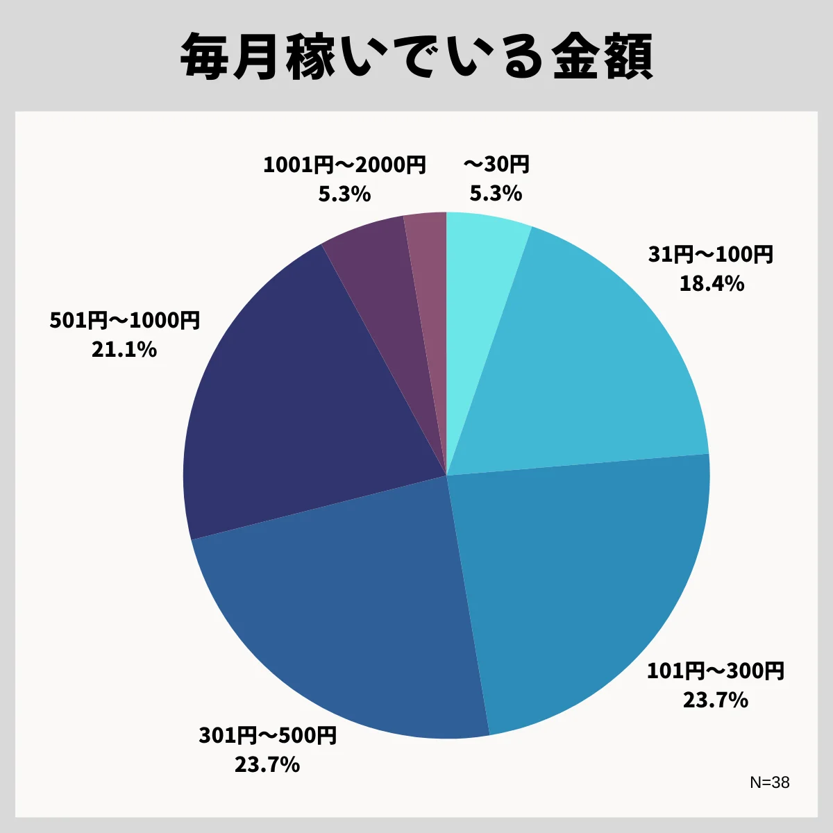 Powl利用者の毎月稼いでいる金額